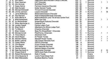 race results daytona 500 tonight